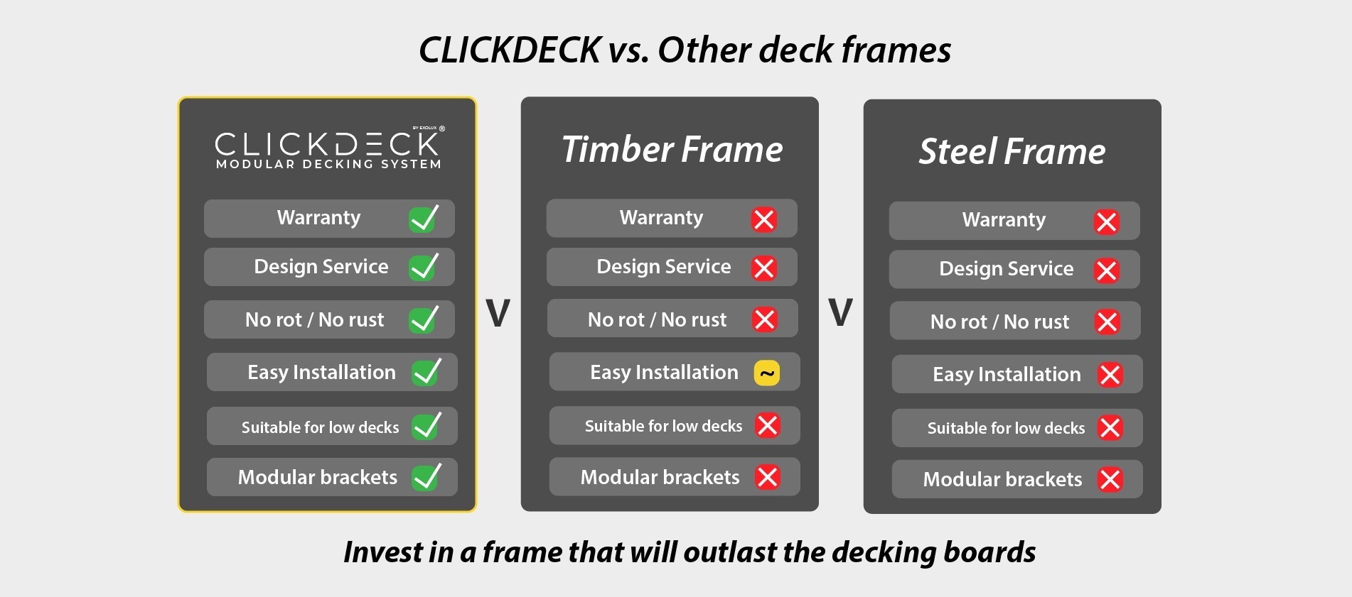 Comparison table between Clickdeck modular decking, timber decking and steel decking frames